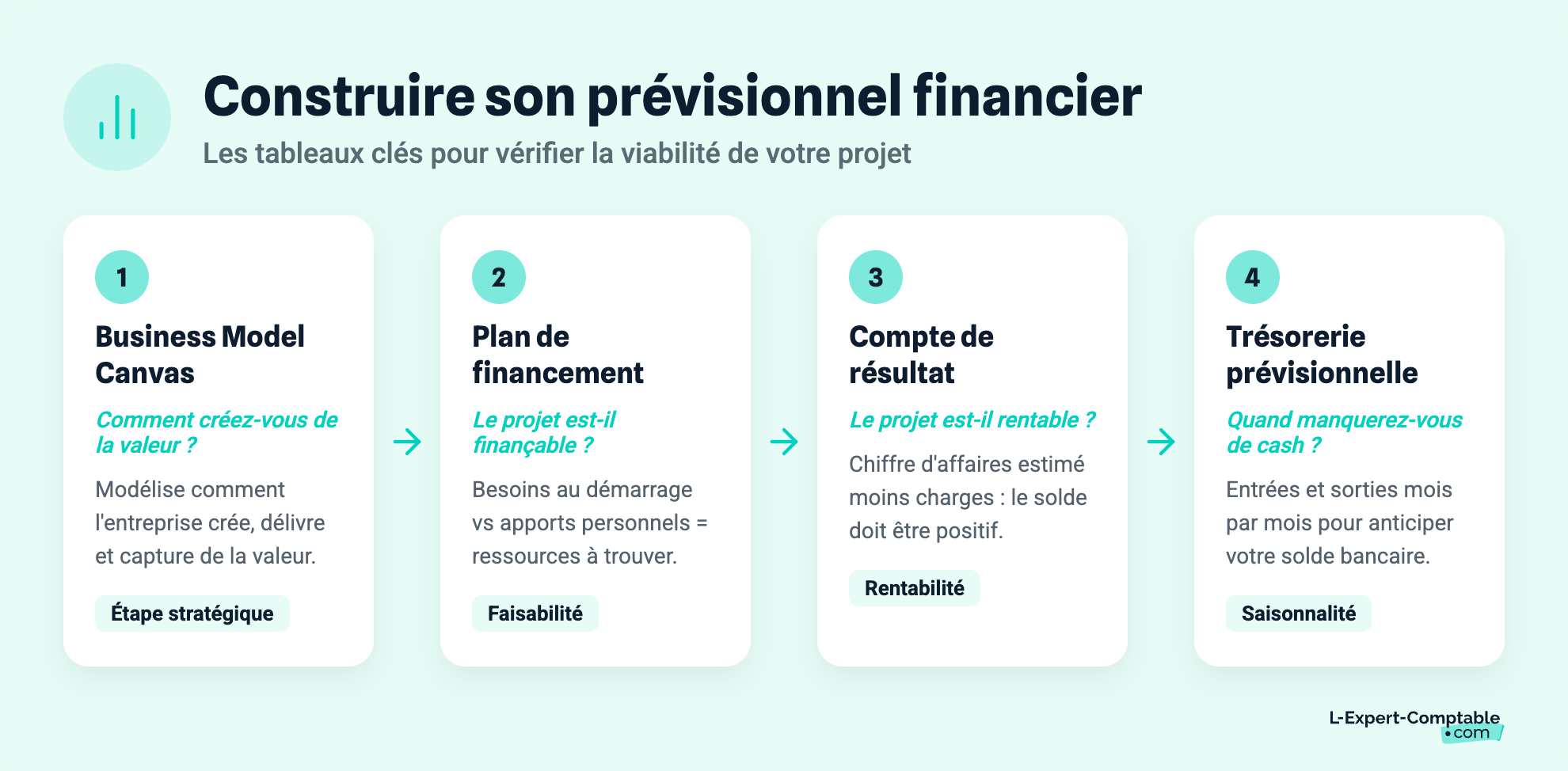 Construire son prévisionnel financier